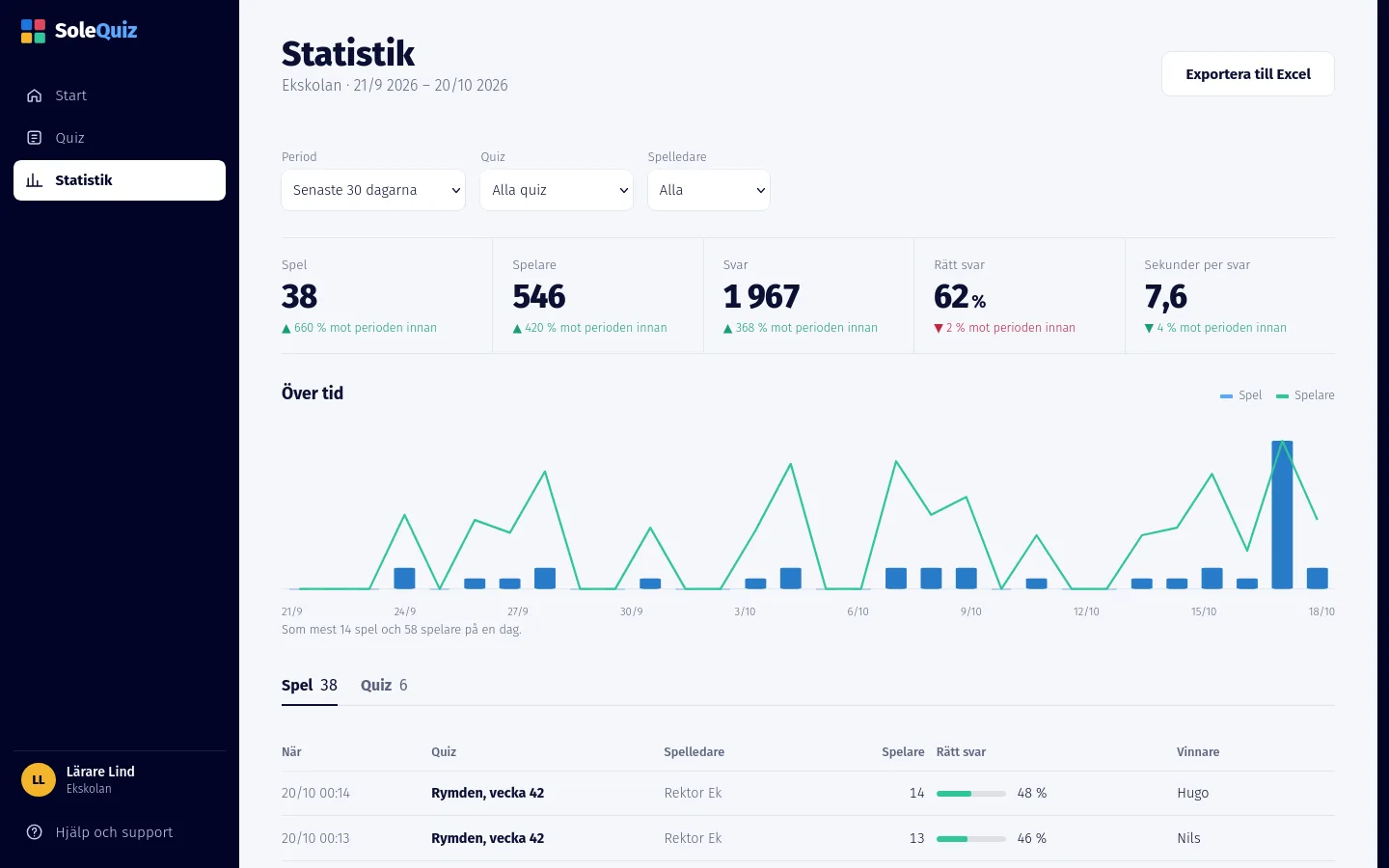 Statistiken: spel, spelare och rätta svar över tid